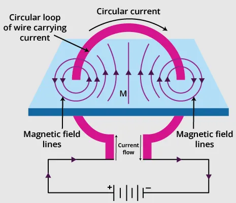 Magnetic field lines as concentric circles around a straight wire.